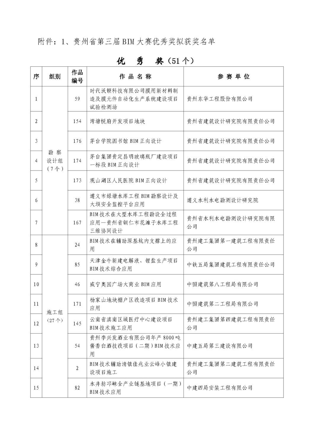 關(guān)于貴州省第三屆BIM 大賽評(píng)審結(jié)果的公示_頁(yè)面_03.jpg