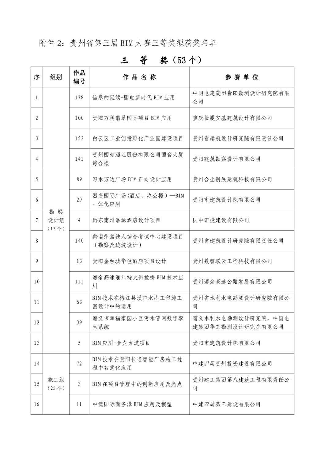 關(guān)于貴州省第三屆BIM 大賽評(píng)審結(jié)果的公示_頁(yè)面_06.jpg